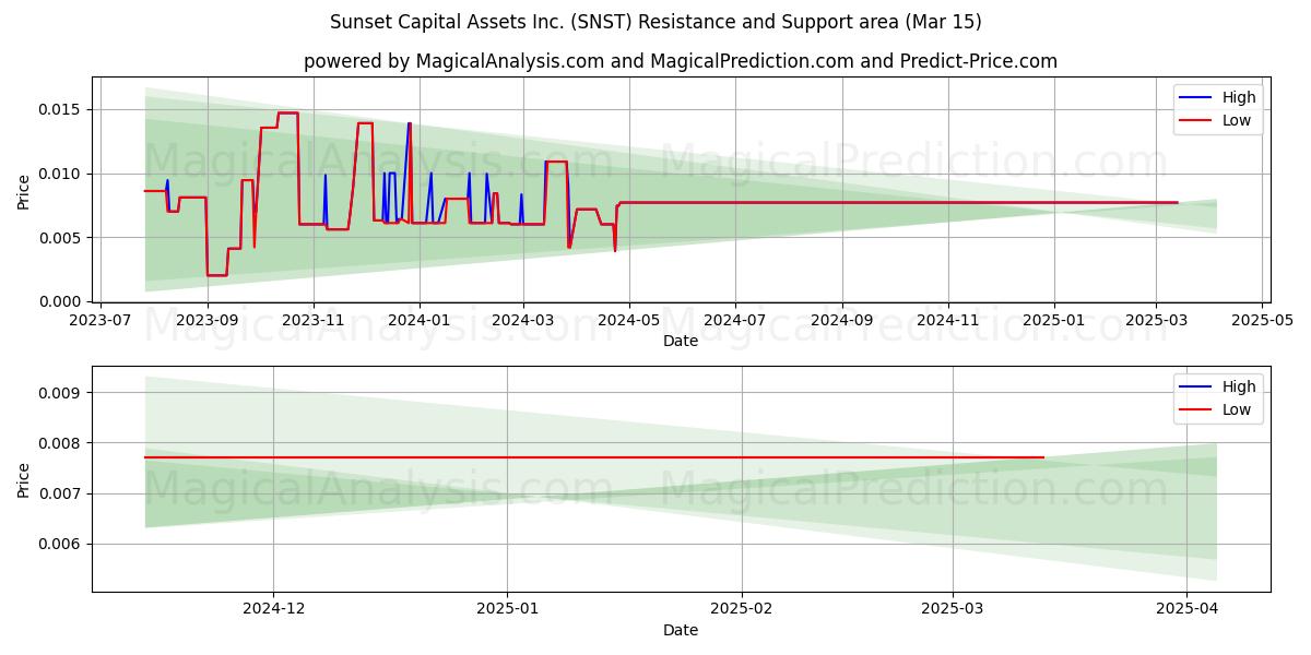  Sunset Capital Assets Inc. (SNST) Support and Resistance area (15 Mar) 
