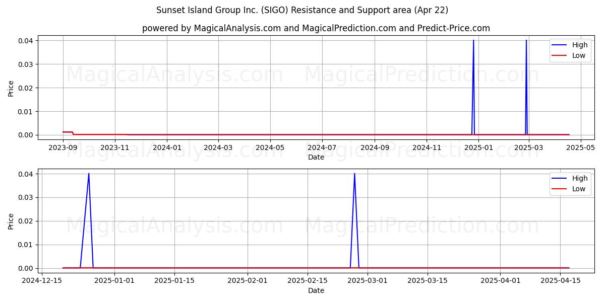  Sunset Island Group Inc. (SIGO) Support and Resistance area (22 Apr) 