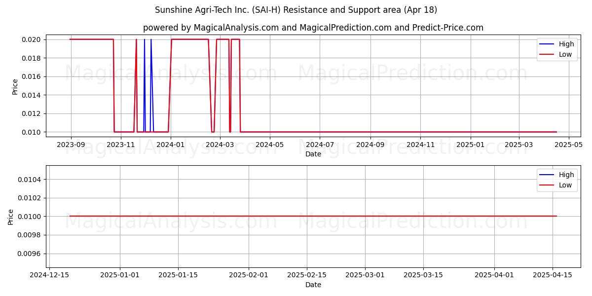  Sunshine Agri-Tech Inc. (SAI-H) Support and Resistance area (18 Apr) 