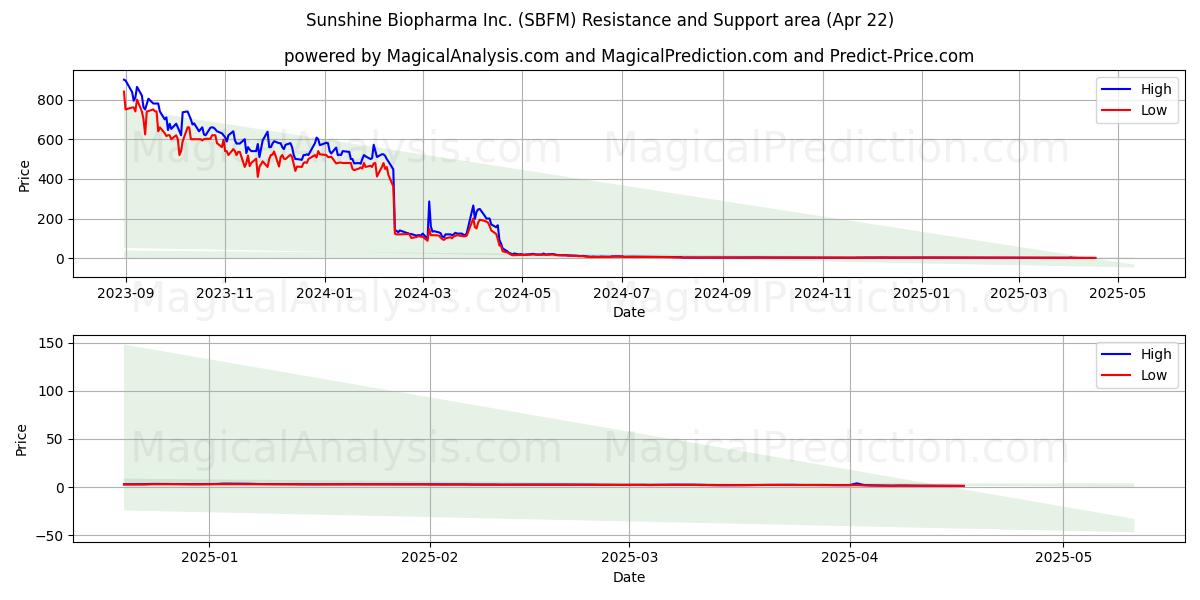 Sunshine Biopharma Inc. (SBFM) Support and Resistance area (22 Apr) 
