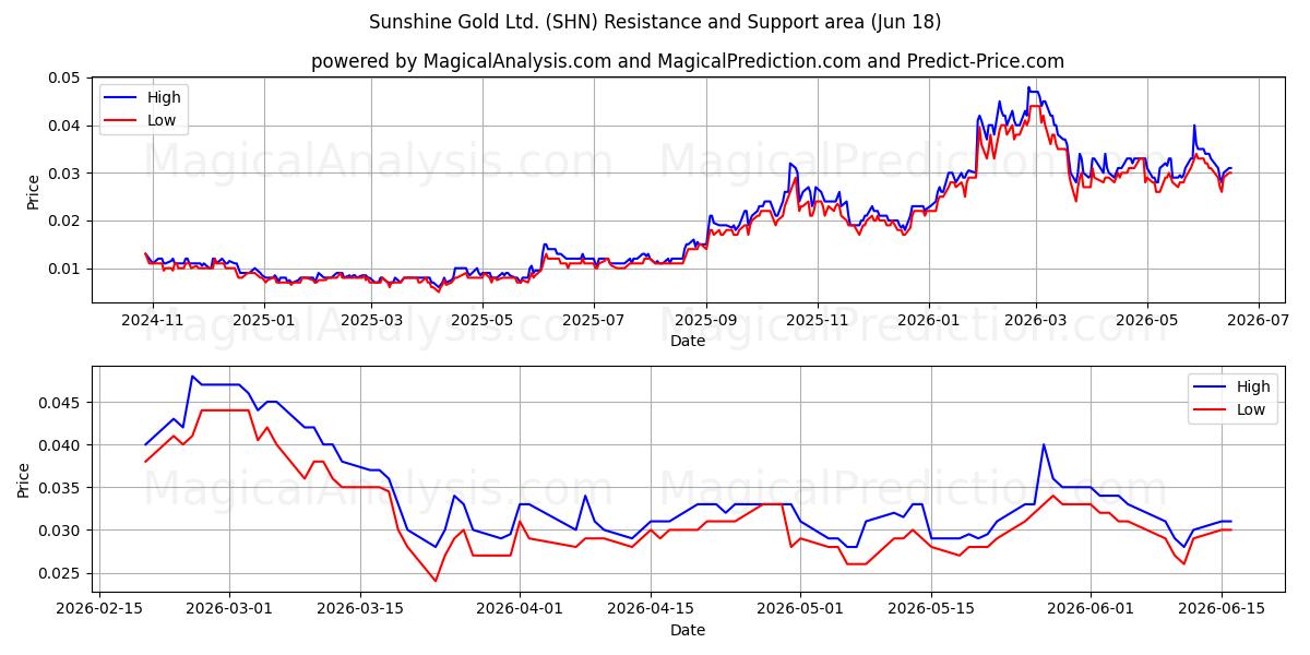  Sunshine Gold Ltd. (SHN) Support and Resistance area (17 Jun) 