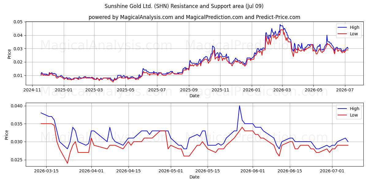  Sunshine Gold Ltd. (SHN) Support and Resistance area (08 Jul) 