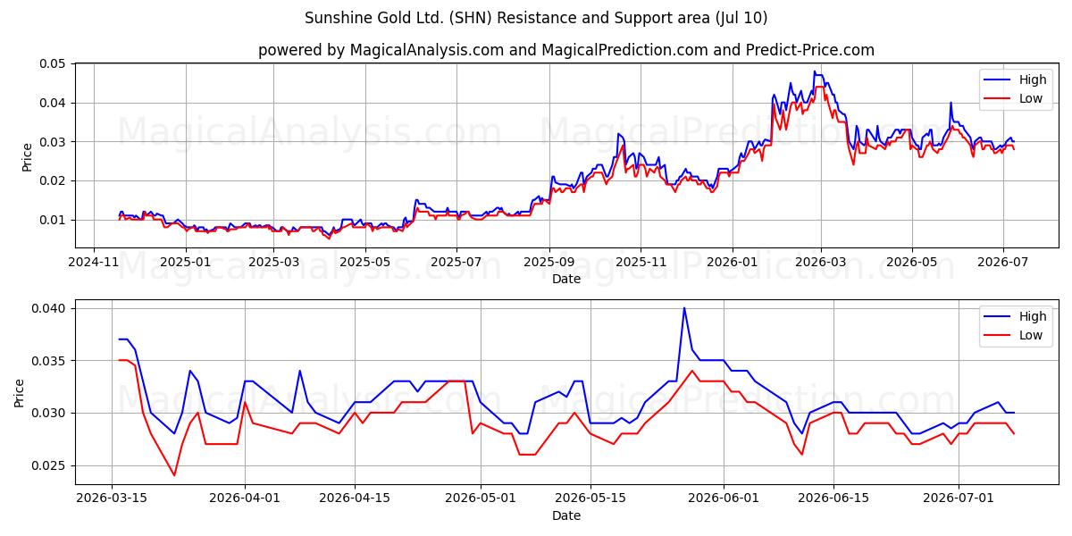  Sunshine Gold Ltd. (SHN) Support and Resistance area (09 Jul) 