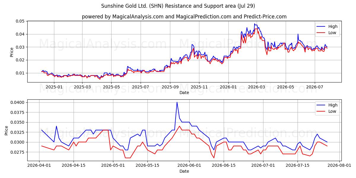  Sunshine Gold Ltd. (SHN) Support and Resistance area (28 Jul) 