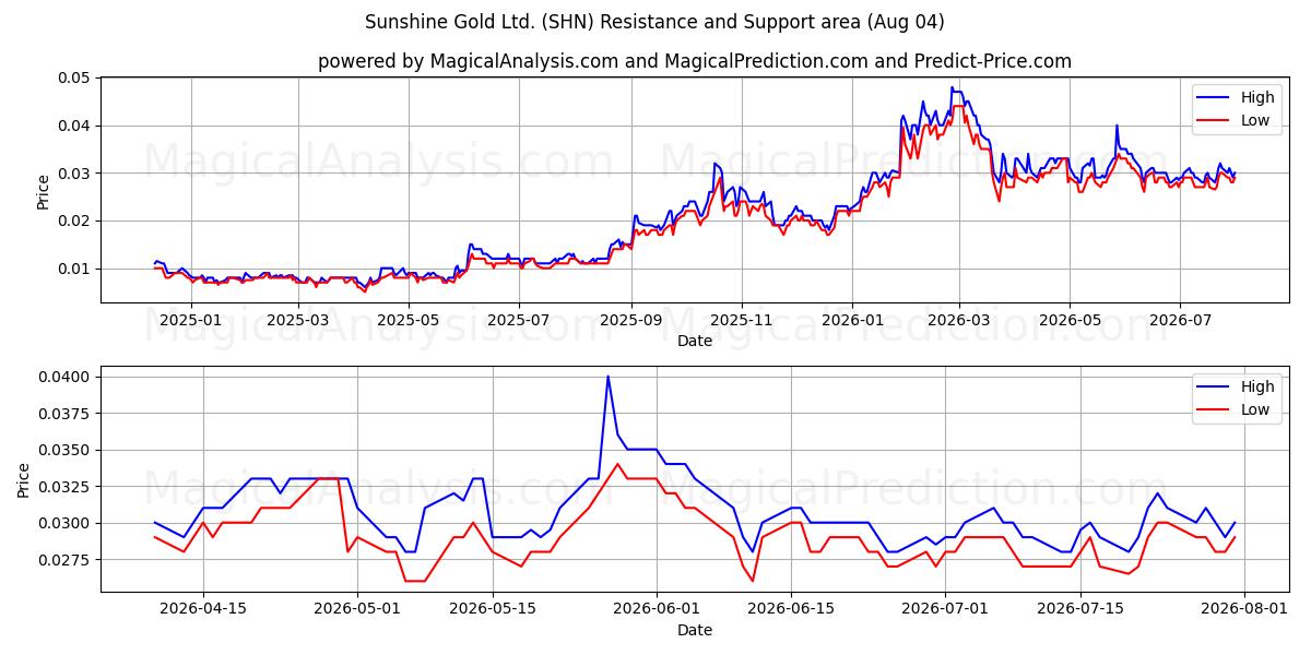  Sunshine Gold Ltd. (SHN) Support and Resistance area (03 Aug) 
