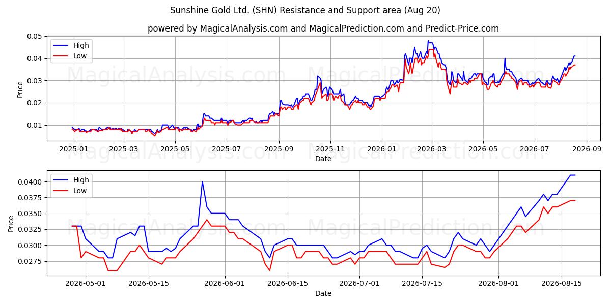  Sunshine Gold Ltd. (SHN) Support and Resistance area (18 Aug) 