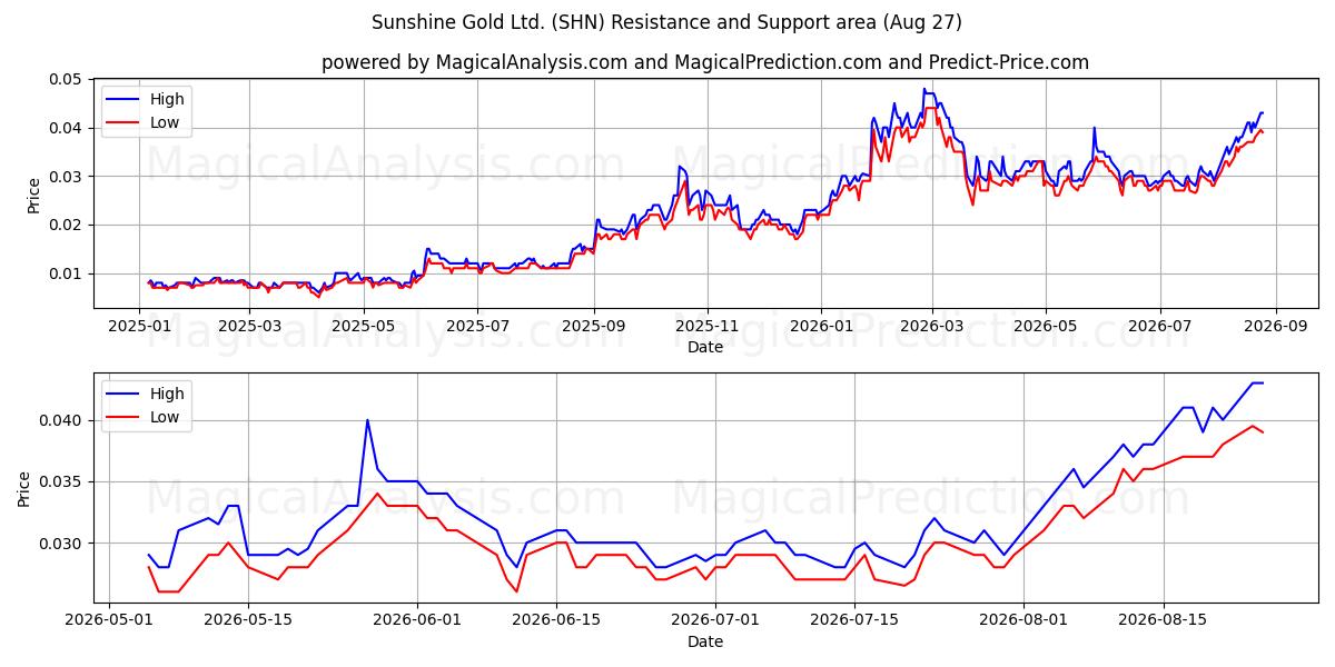  Sunshine Gold Ltd. (SHN) Support and Resistance area (26 Aug) 