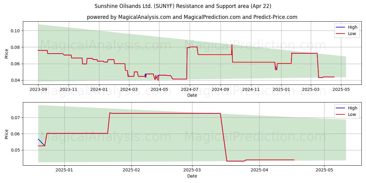  Sunshine Oilsands Ltd. (SUNYF) Support and Resistance area (22 Apr) 