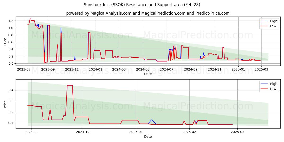  Sunstock Inc. (SSOK) Support and Resistance area (14 Mar) 