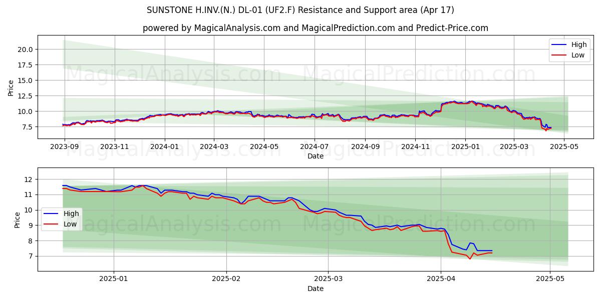  SUNSTONE H.INV.(N.) DL-01 (UF2.F) Support and Resistance area (17 Apr) 
