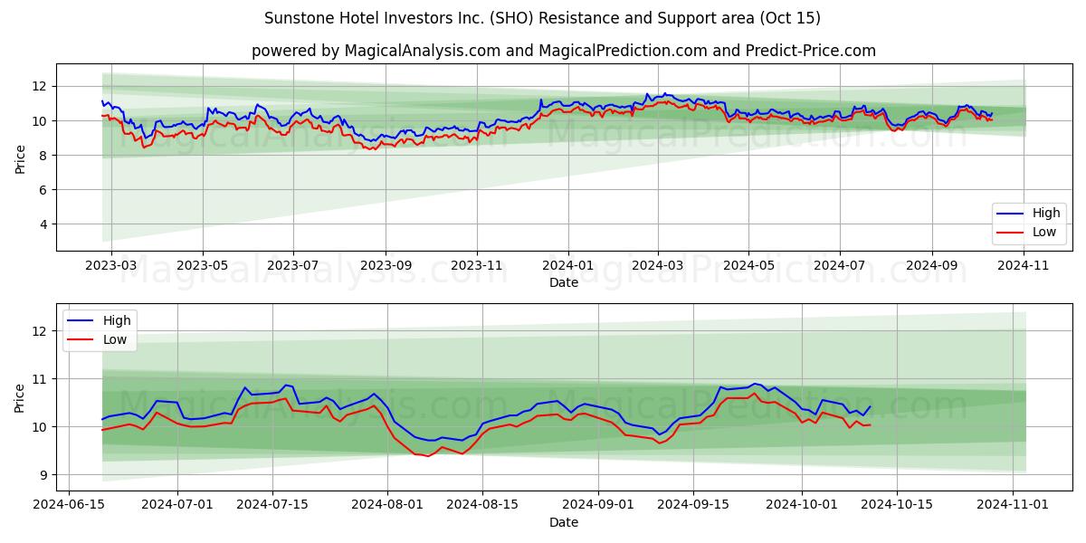  Sunstone Hotel Investors Inc. (SHO) Support and Resistance area (15 Oct) 