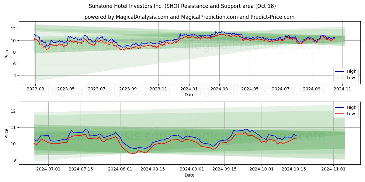  Sunstone Hotel Investors Inc. (SHO) Support and Resistance area (18 Oct) 