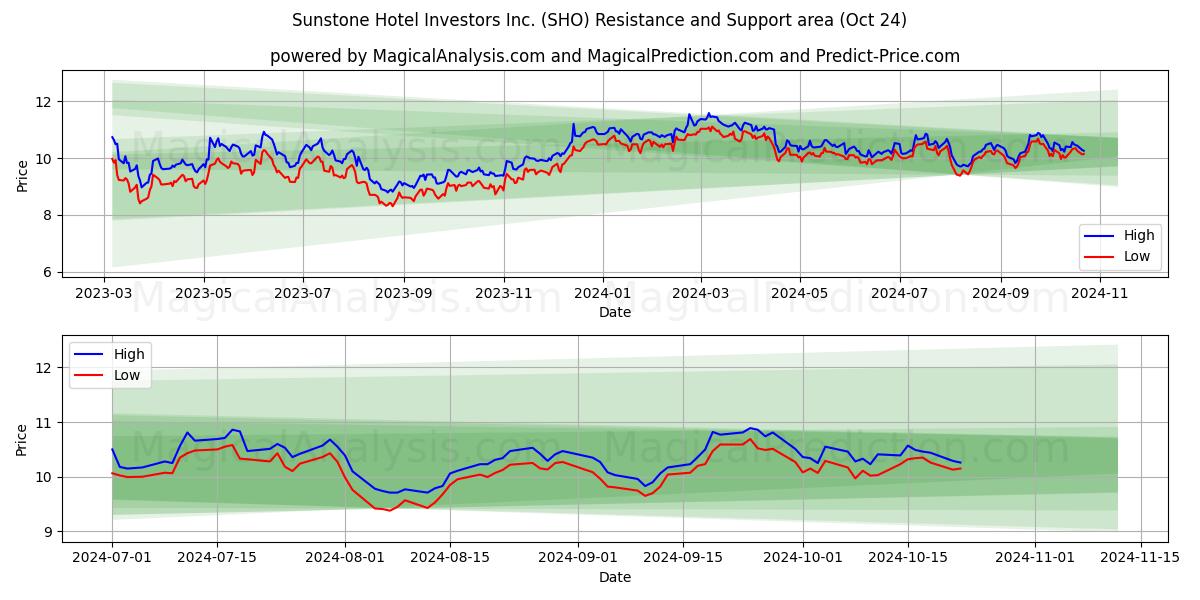  Sunstone Hotel Investors Inc. (SHO) Support and Resistance area (24 Oct) 