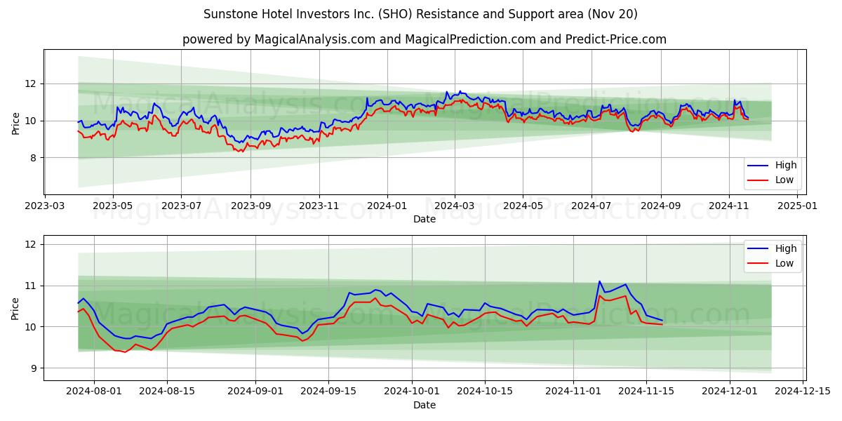  Sunstone Hotel Investors Inc. (SHO) Support and Resistance area (20 Nov) 