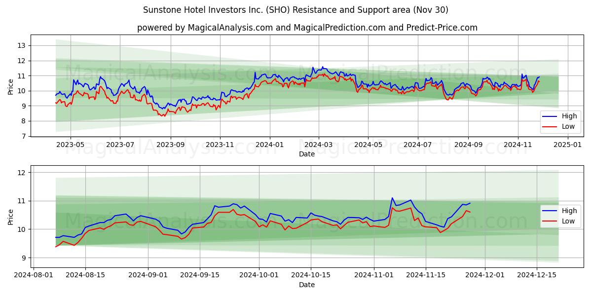  Sunstone Hotel Investors Inc. (SHO) Support and Resistance area (30 Nov) 