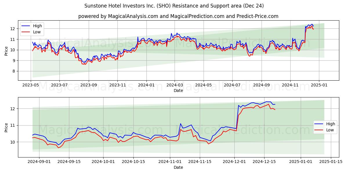  Sunstone Hotel Investors Inc. (SHO) Support and Resistance area (24 Dec) 