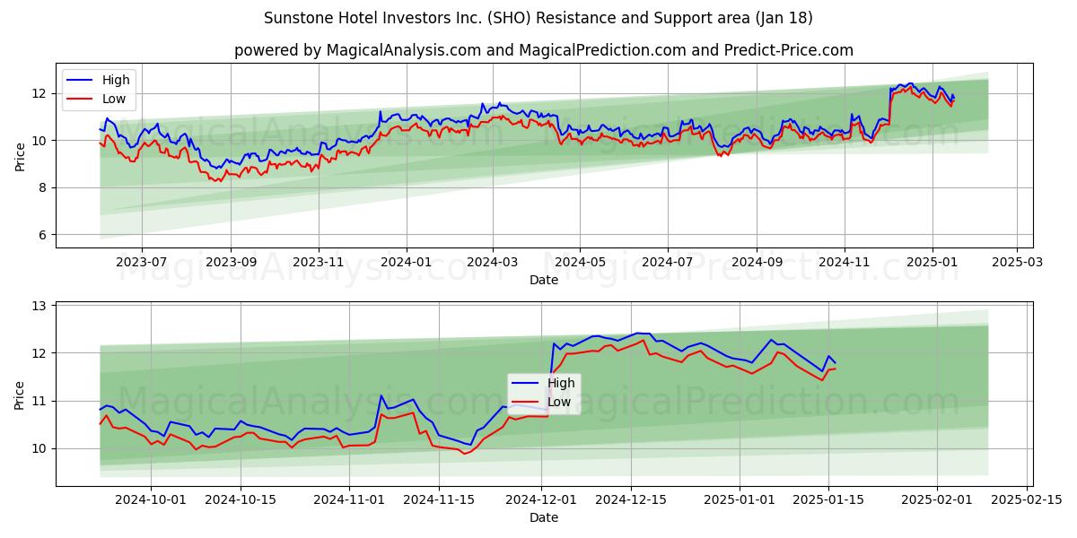  Sunstone Hotel Investors Inc. (SHO) Support and Resistance area (18 Jan) 