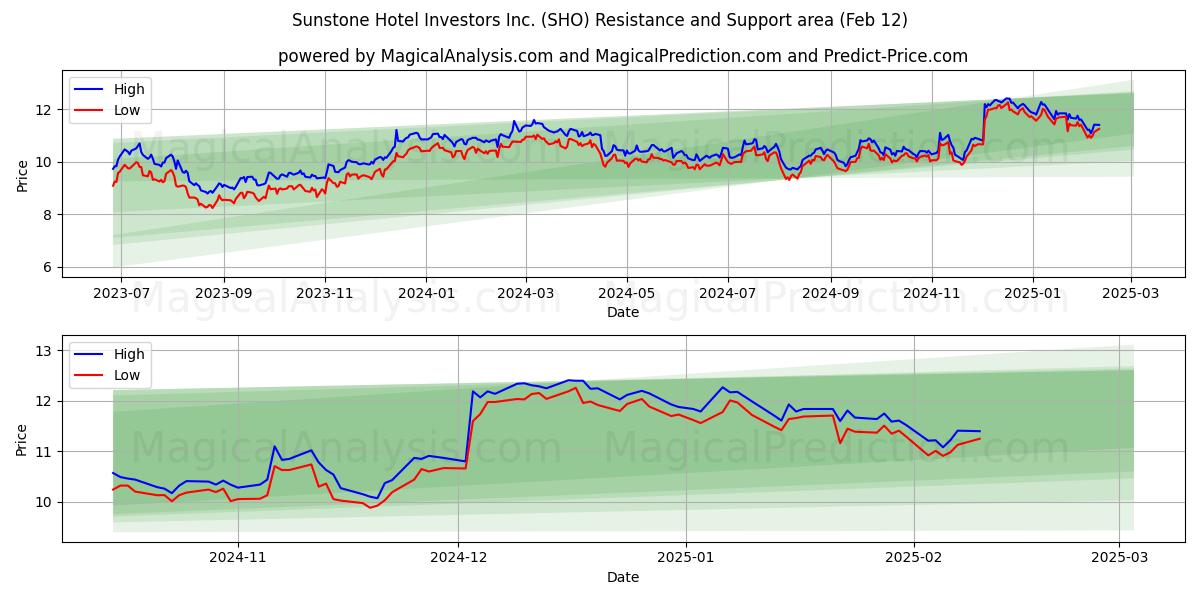  Sunstone Hotel Investors Inc. (SHO) Support and Resistance area (28 Jan) 