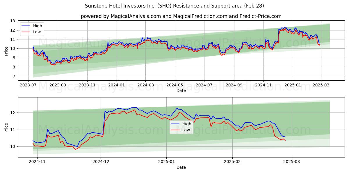  Sunstone Hotel Investors Inc. (SHO) Support and Resistance area (28 Feb) 