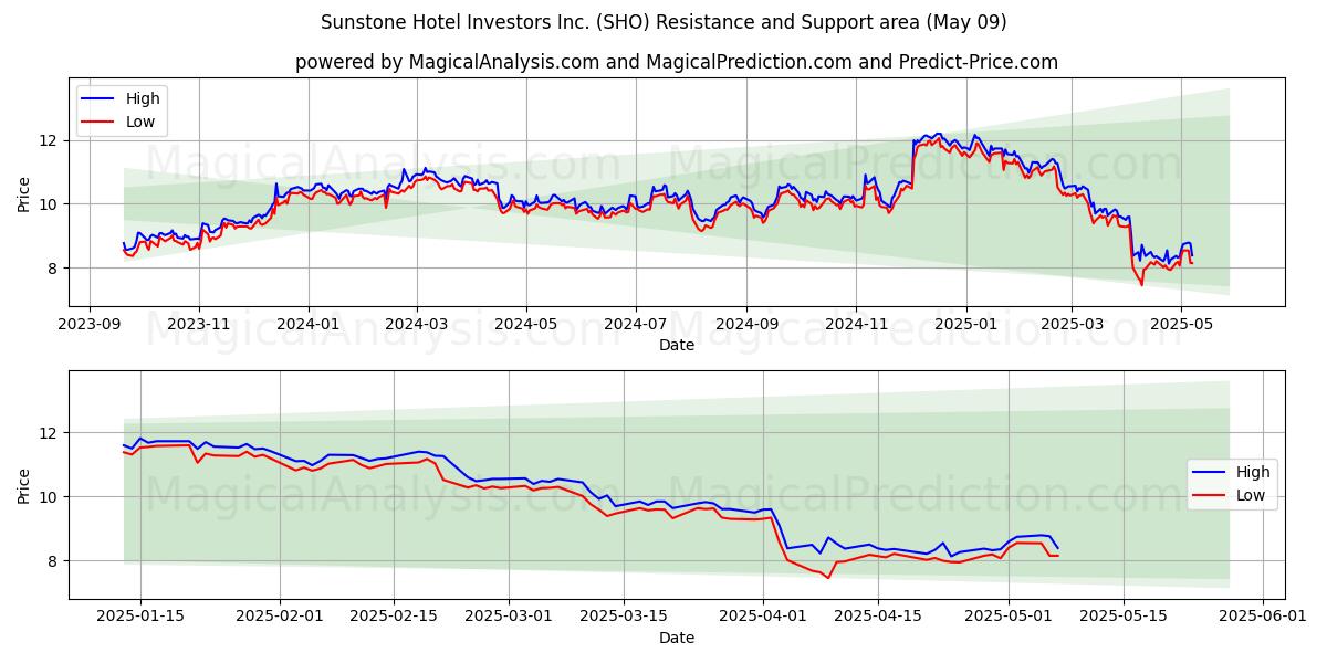  Sunstone Hotel Investors Inc. (SHO) Support and Resistance area (09 May) 