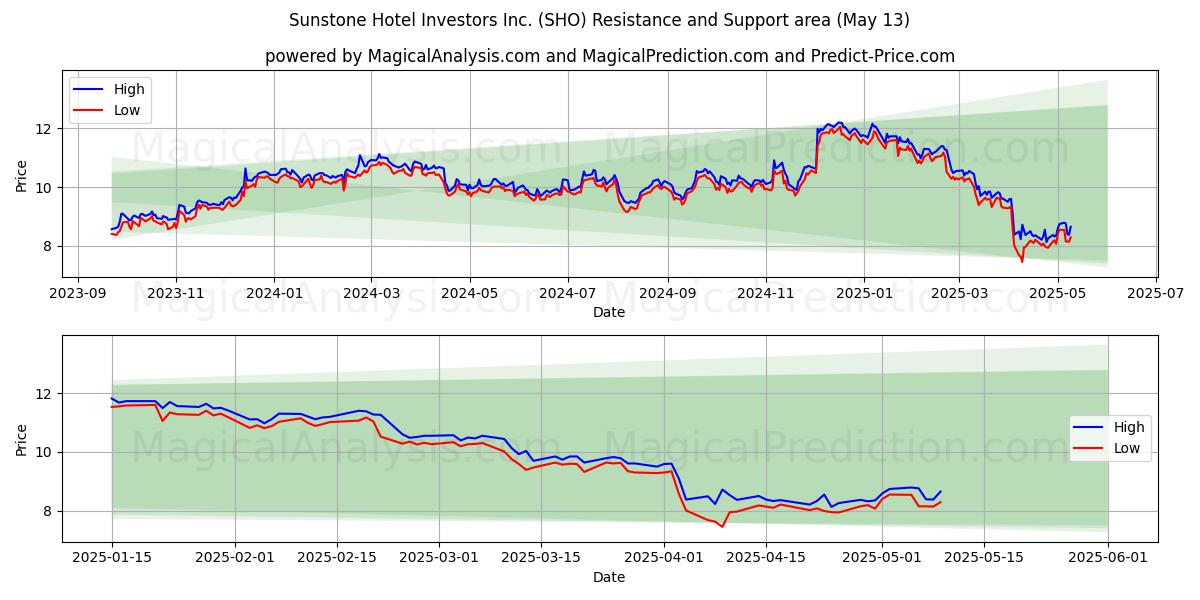  Sunstone Hotel Investors Inc. (SHO) Support and Resistance area (13 May) 