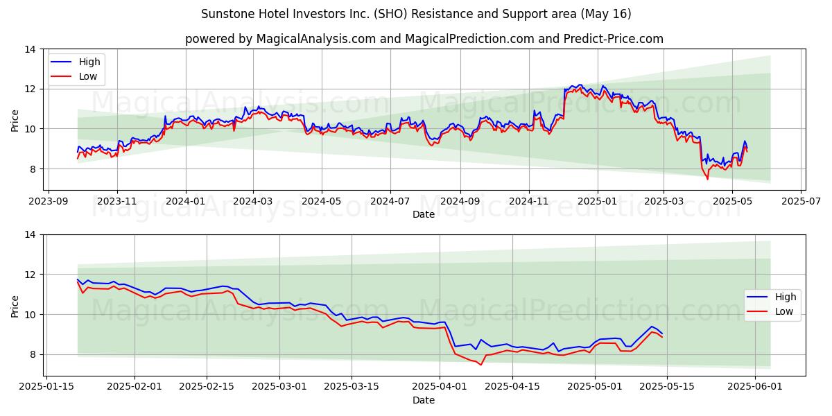  Sunstone Hotel Investors Inc. (SHO) Support and Resistance area (16 May) 