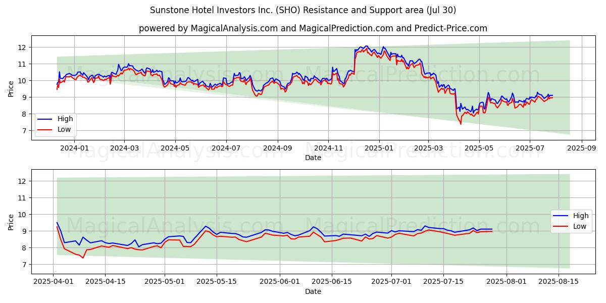  Sunstone Hotel Investors Inc. (SHO) Support and Resistance area (28 Jul) 