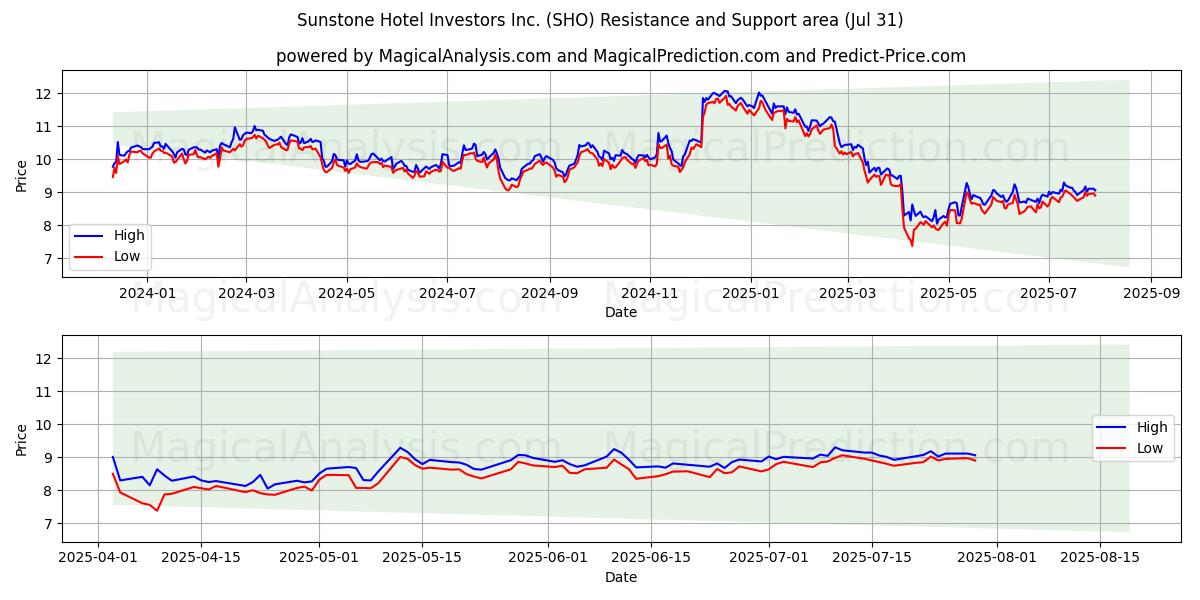  Sunstone Hotel Investors Inc. (SHO) Support and Resistance area (29 Jul) 