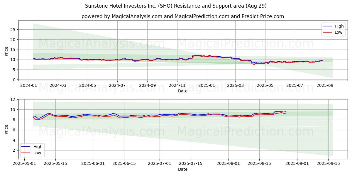  Sunstone Hotel Investors Inc. (SHO) Support and Resistance area (28 Aug) 