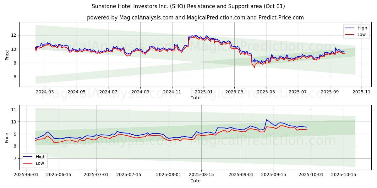  Sunstone Hotel Investors Inc. (SHO) Support and Resistance area (30 Sep) 