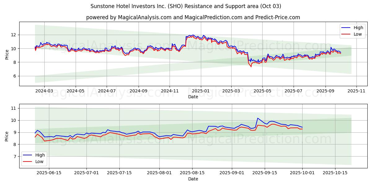 Sunstone Hotel Investors Inc. (SHO) Support and Resistance area (01 Oct) 