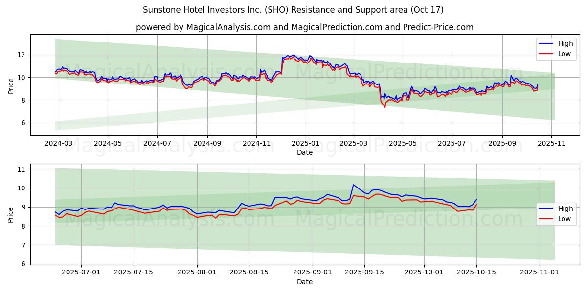 Sunstone Hotel Investors Inc. (SHO) Support and Resistance area (16 Oct) Sunstone Hotel Investors Inc. (SHO) Support and Resistance area (16 Oct)