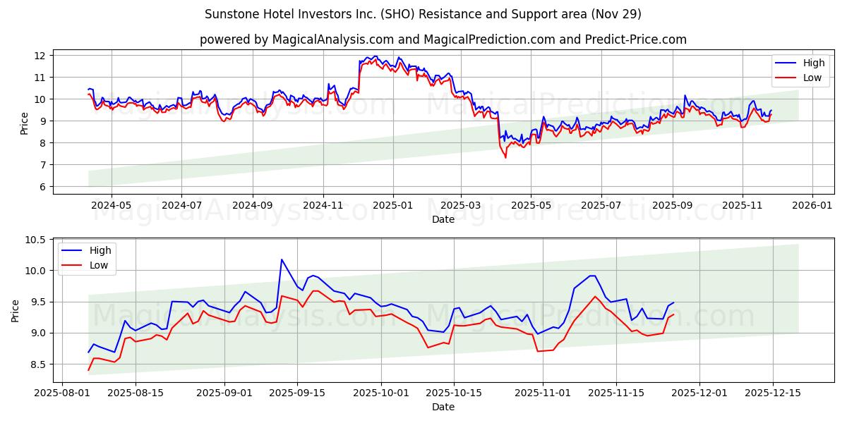  Sunstone Hotel Investors Inc. (SHO) Support and Resistance area (28 Nov) 