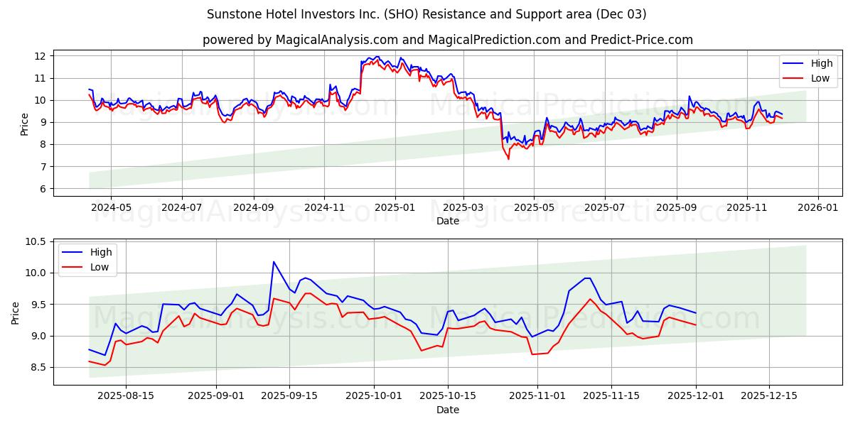  Sunstone Hotel Investors Inc. (SHO) Support and Resistance area (02 Dec) 