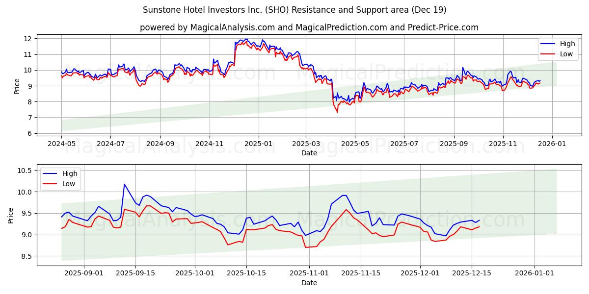  Sunstone Hotel Investors Inc. (SHO) Support and Resistance area (18 Dec) 