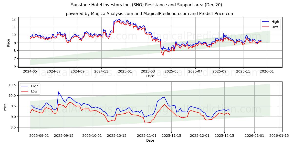  Sunstone Hotel Investors Inc. (SHO) Support and Resistance area (19 Dec) 