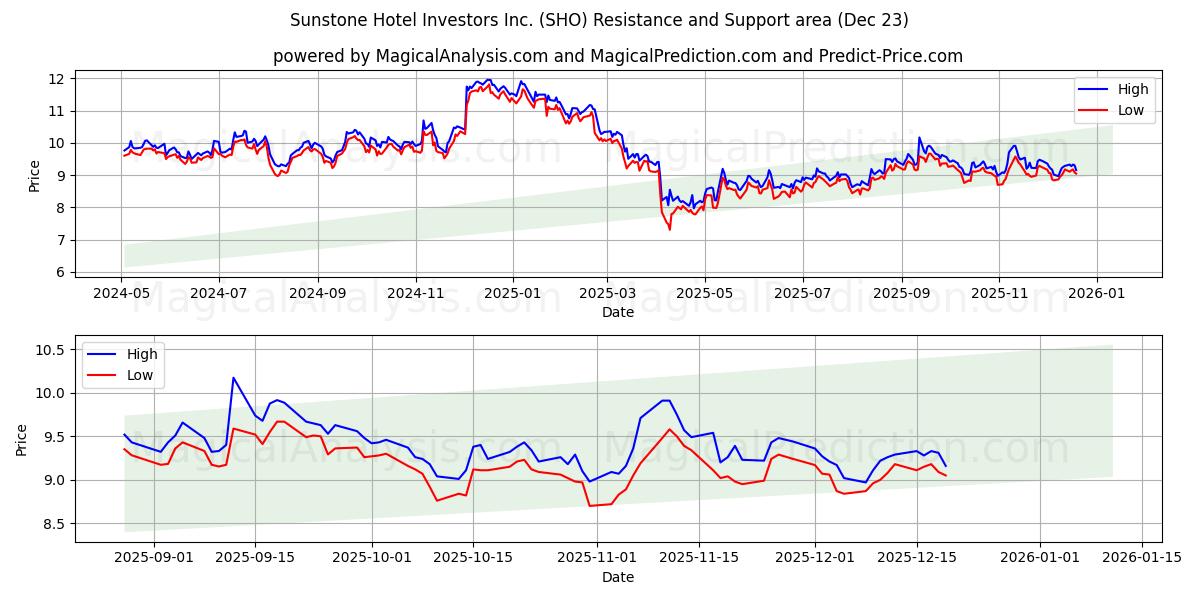  Sunstone Hotel Investors Inc. (SHO) Support and Resistance area (22 Dec) 