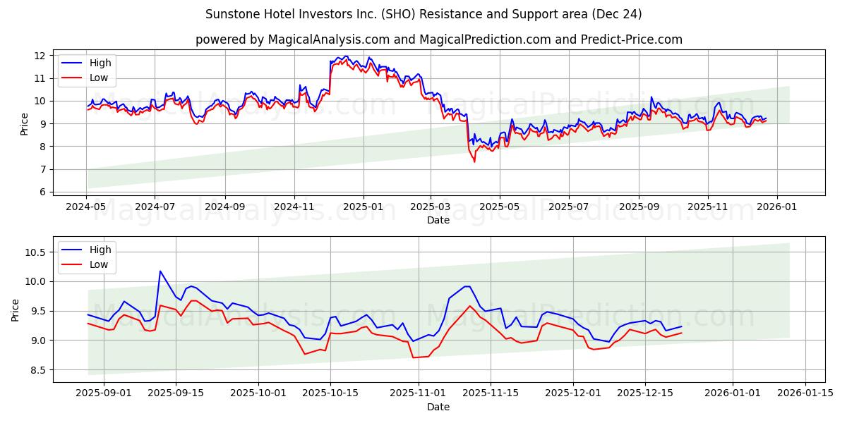  Sunstone Hotel Investors Inc. (SHO) Support and Resistance area (23 Dec) 
