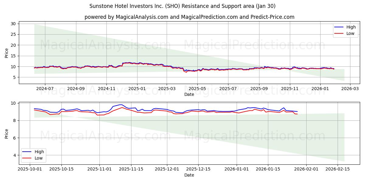  Sunstone Hotel Investors Inc. (SHO) Support and Resistance area (29 Jan) 