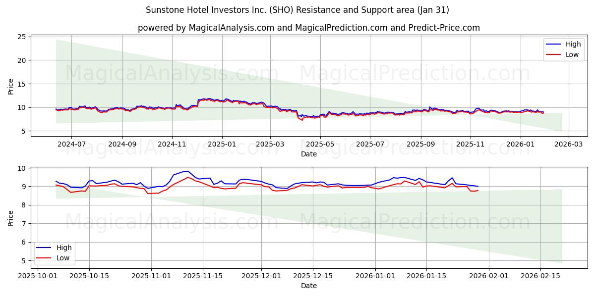  Sunstone Hotel Investors Inc. (SHO) Support and Resistance area (30 Jan) 