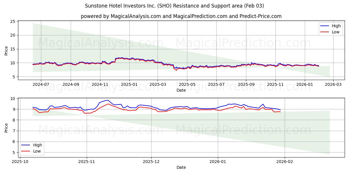  Sunstone Hotel Investors Inc. (SHO) Support and Resistance area (02 Feb) 