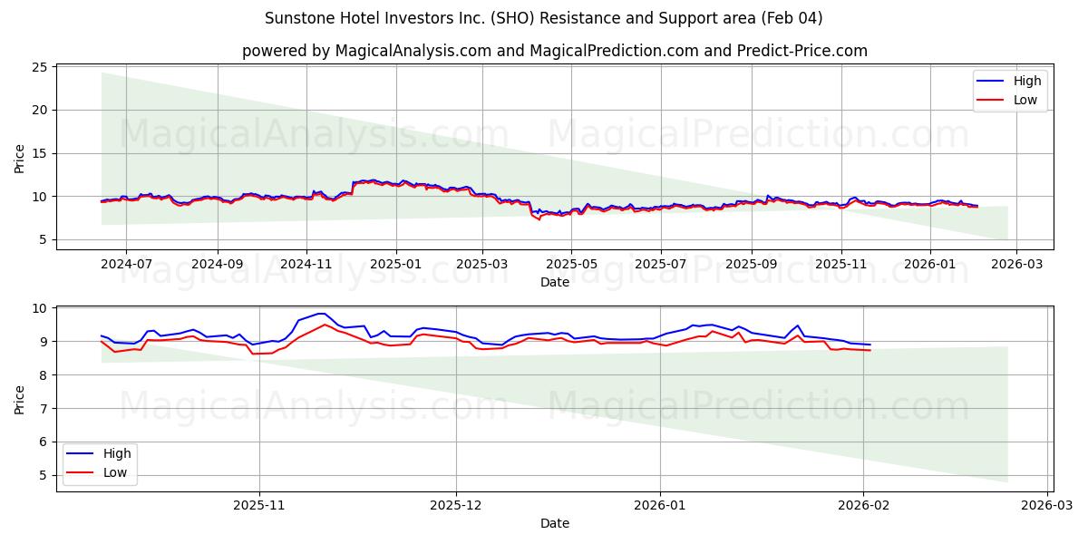  Sunstone Hotel Investors Inc. (SHO) Support and Resistance area (03 Feb) 