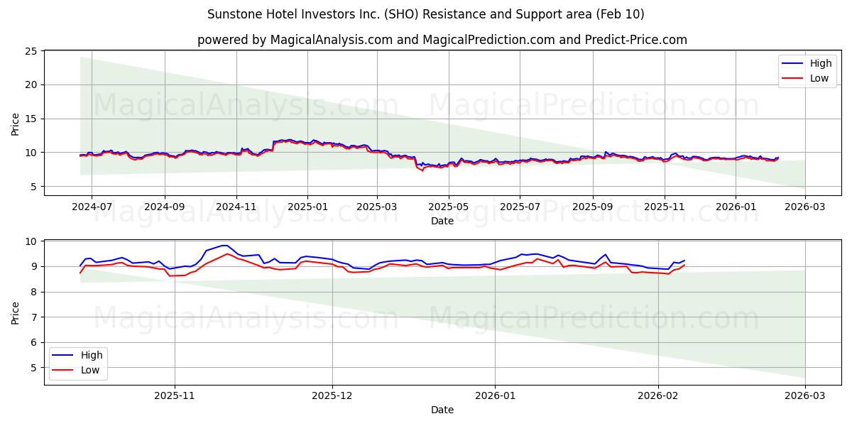  Sunstone Hotel Investors Inc. (SHO) Support and Resistance area (09 Feb) 
