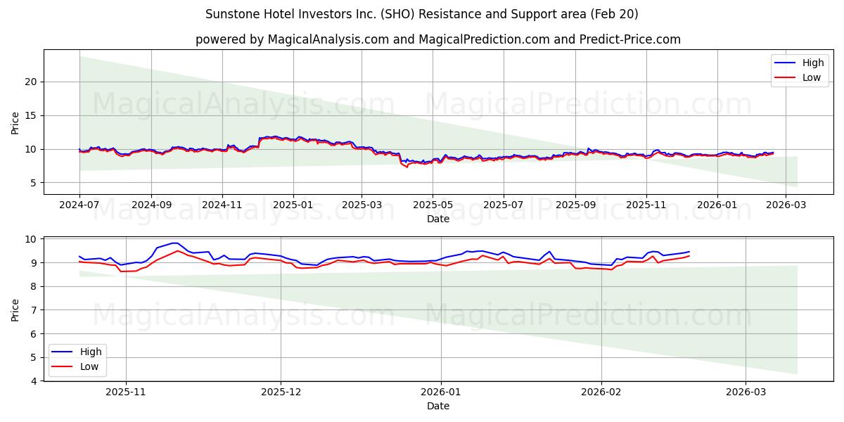  Sunstone Hotel Investors Inc. (SHO) Support and Resistance area (19 Feb) 