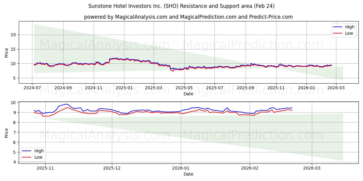  Sunstone Hotel Investors Inc. (SHO) Support and Resistance area (23 Feb) 