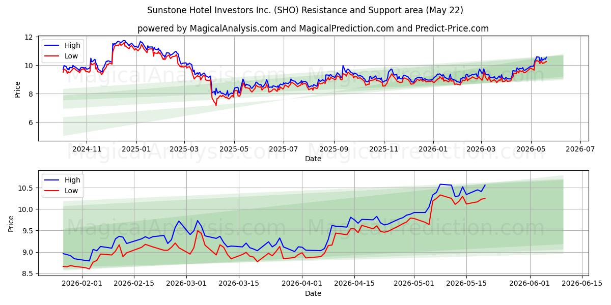  Sunstone Hotel Investors Inc. (SHO) Support and Resistance area (26 Feb) 