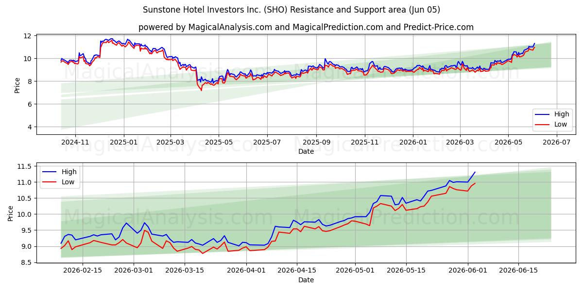  Sunstone Hotel Investors Inc. (SHO) Support and Resistance area (03 Jun) 