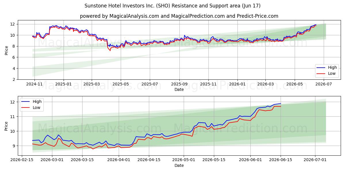  Sunstone Hotel Investors Inc. (SHO) Support and Resistance area (16 Jun) 