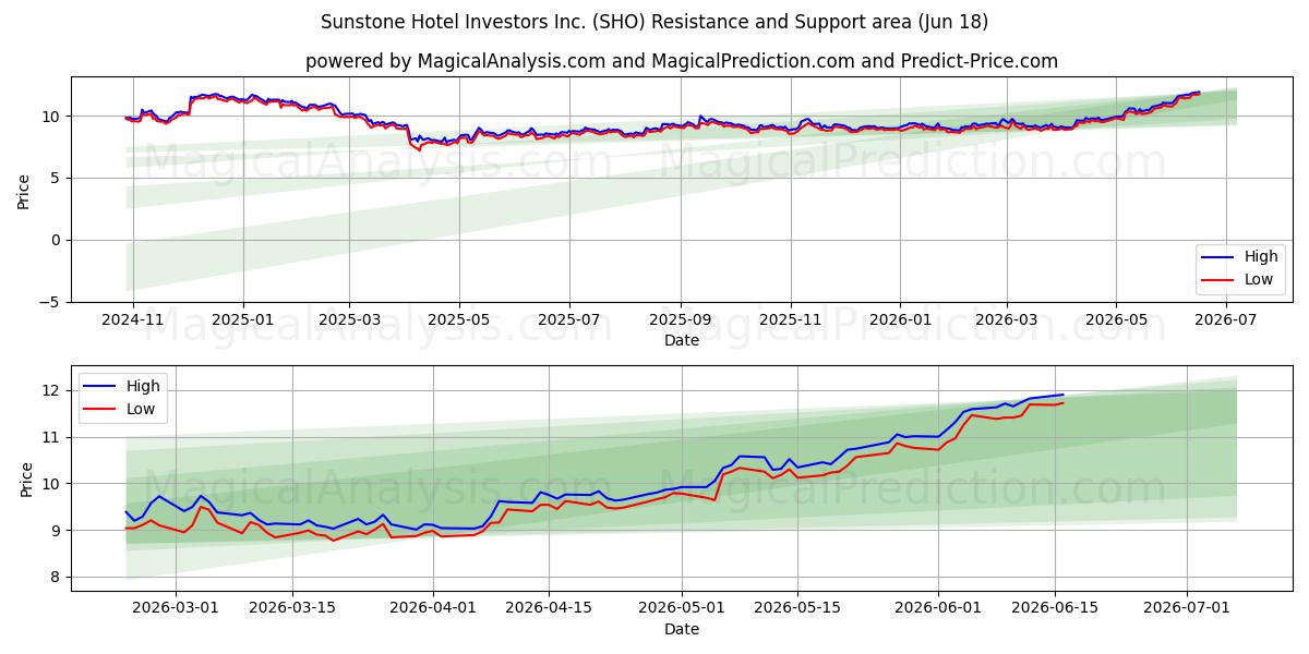  Sunstone Hotel Investors Inc. (SHO) Support and Resistance area (17 Jun) 