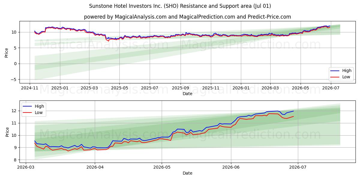  Sunstone Hotel Investors Inc. (SHO) Support and Resistance area (30 Jun) 